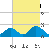 Mobjack Bay tide chart for Wednesday, September 1, 2021
