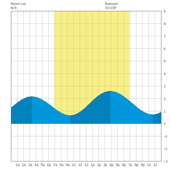 Mobjack Bay tide chart for Wednesday, September 29, 2021