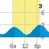 Mobjack Bay tide chart for Friday, September 3, 2021