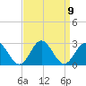 Mobjack Bay tide chart for Thursday, September 9, 2021