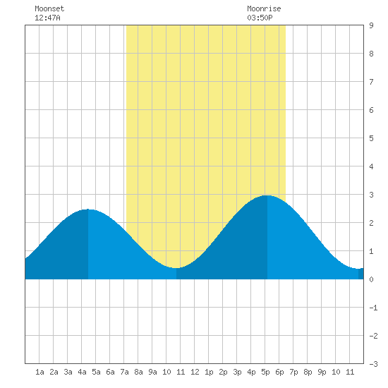 Mobjack Bay tide chart for Thursday, October 14, 2021