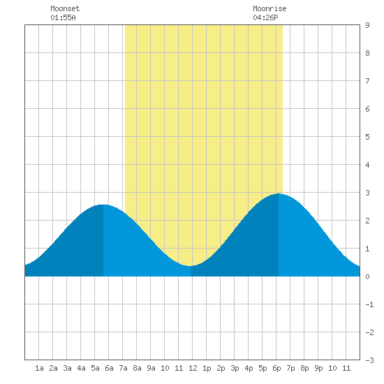 Mobjack Bay tide chart for Friday, October 15, 2021
