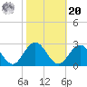 Mobjack Bay tide chart for Wednesday, October 20, 2021