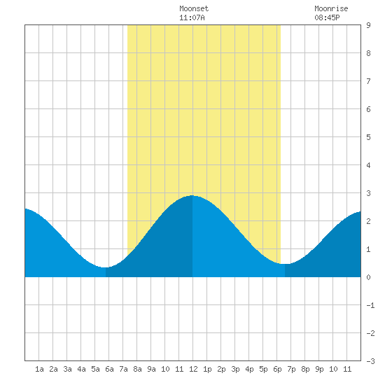 Mobjack Bay tide chart for Sunday, October 24, 2021