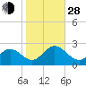Mobjack Bay tide chart for Thursday, October 28, 2021
