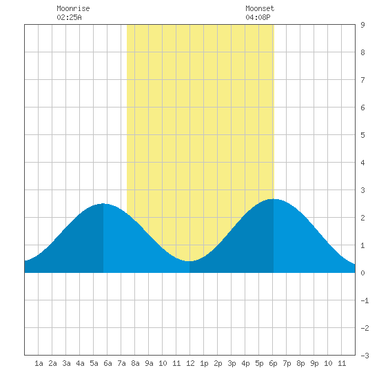 Mobjack Bay tide chart for Sunday, October 31, 2021