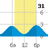 Mobjack Bay tide chart for Sunday, October 31, 2021