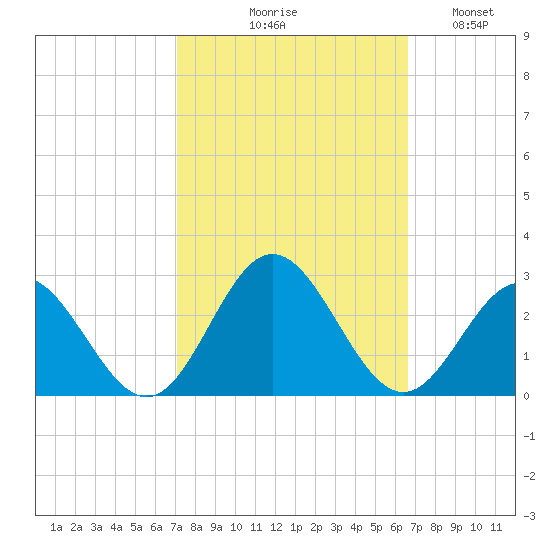Mobjack Bay tide chart for Saturday, October 9, 2021
