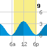 Mobjack Bay tide chart for Saturday, October 9, 2021