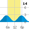 Mobjack Bay tide chart for Sunday, November 14, 2021