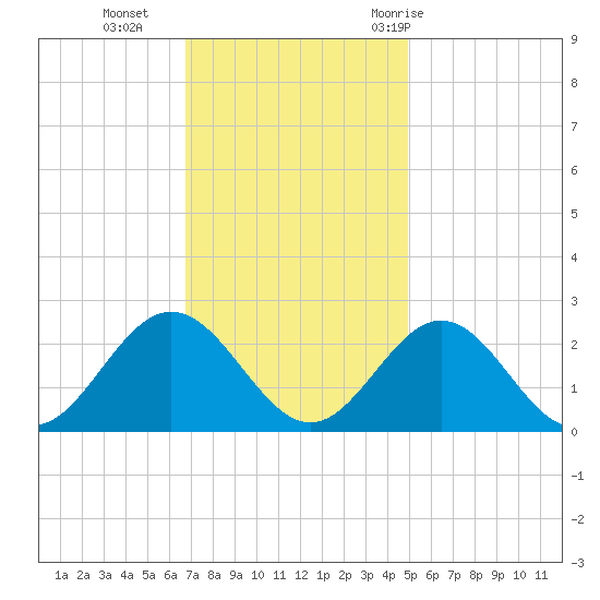 Mobjack Bay tide chart for Monday, November 15, 2021
