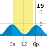 Mobjack Bay tide chart for Monday, November 15, 2021