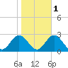 Mobjack Bay tide chart for Monday, November 1, 2021