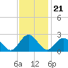 Mobjack Bay tide chart for Sunday, November 21, 2021