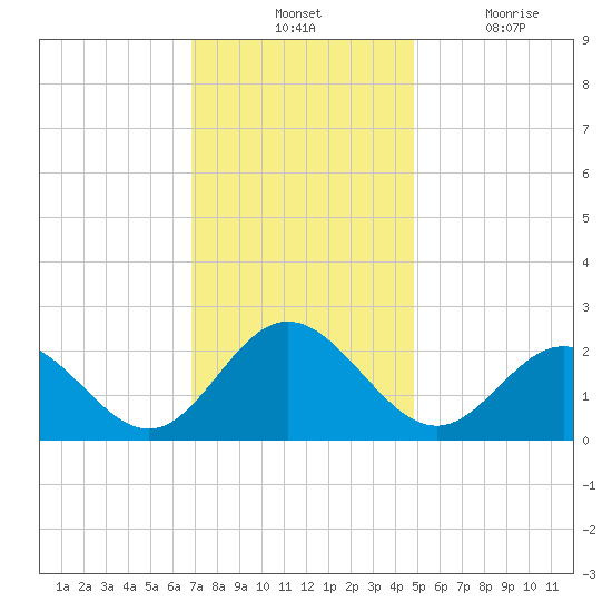 Mobjack Bay tide chart for Tuesday, November 23, 2021