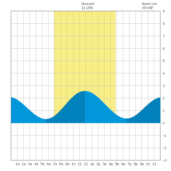 Mobjack Bay tide chart for Wednesday, November 24, 2021