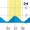 Mobjack Bay tide chart for Wednesday, November 24, 2021
