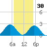 Mobjack Bay tide chart for Tuesday, November 30, 2021