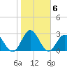 Mobjack Bay tide chart for Saturday, November 6, 2021