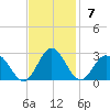 Mobjack Bay tide chart for Sunday, November 7, 2021
