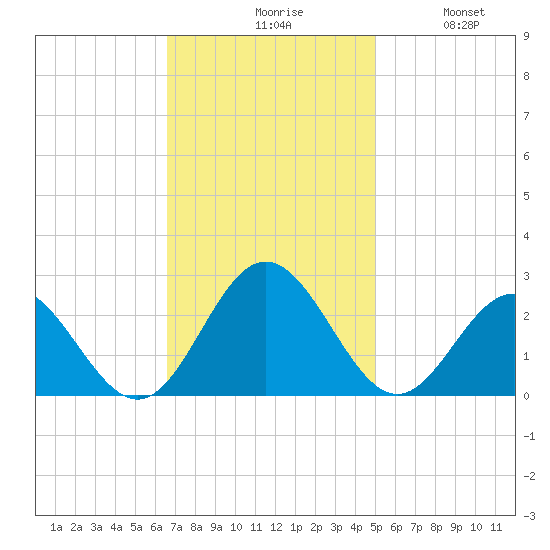 Mobjack Bay tide chart for Monday, November 8, 2021