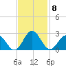 Mobjack Bay tide chart for Monday, November 8, 2021