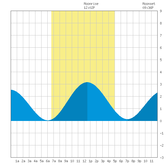 Mobjack Bay tide chart for Tuesday, November 9, 2021