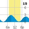 Mobjack Bay tide chart for Sunday, December 19, 2021