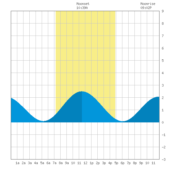 Mobjack Bay tide chart for Thursday, December 23, 2021