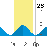 Mobjack Bay tide chart for Thursday, December 23, 2021
