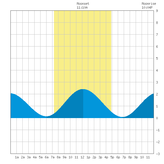 Mobjack Bay tide chart for Friday, December 24, 2021