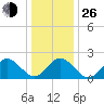 Mobjack Bay tide chart for Sunday, December 26, 2021