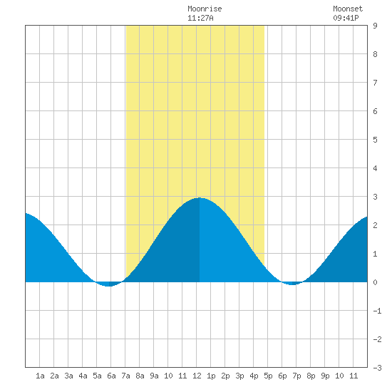 Mobjack Bay tide chart for Wednesday, December 8, 2021