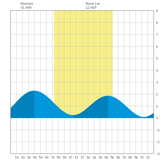 Mobjack Bay tide chart for Tuesday, January 11, 2022