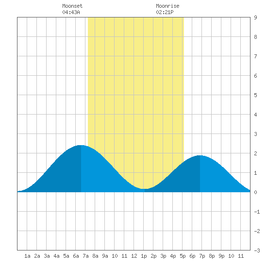 Mobjack Bay tide chart for Friday, January 14, 2022