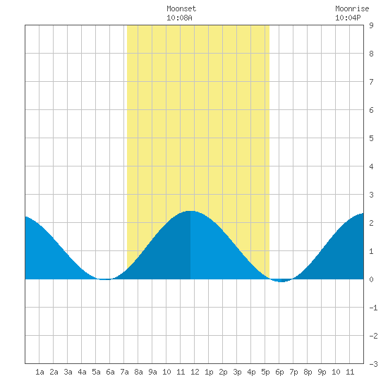 Mobjack Bay tide chart for Saturday, January 22, 2022