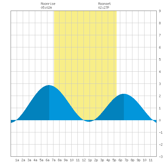 Mobjack Bay tide chart for Saturday, January 29, 2022