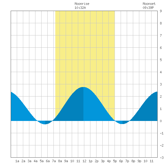 Mobjack Bay tide chart for Thursday, January 6, 2022