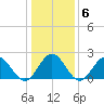 Mobjack Bay tide chart for Thursday, January 6, 2022