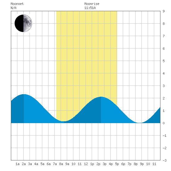 Mobjack Bay tide chart for Sunday, January 9, 2022