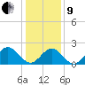 Mobjack Bay tide chart for Sunday, January 9, 2022