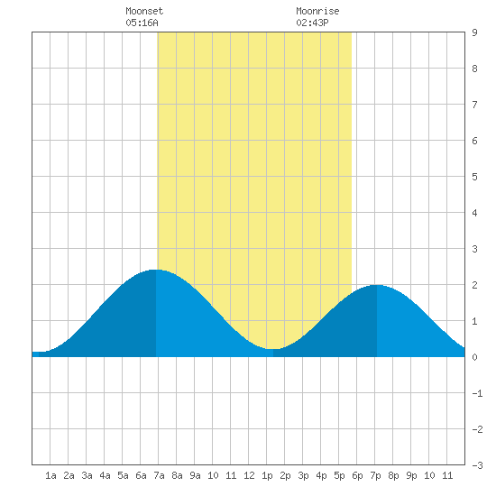 Mobjack Bay tide chart for Sunday, February 13, 2022