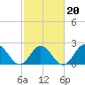 Mobjack Bay tide chart for Sunday, February 20, 2022