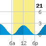 Mobjack Bay tide chart for Monday, February 21, 2022