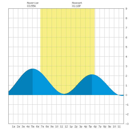 Mobjack Bay tide chart for Saturday, February 26, 2022