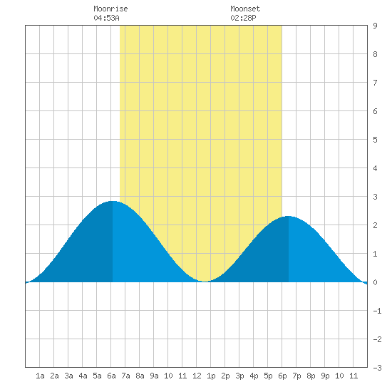 Mobjack Bay tide chart for Sunday, February 27, 2022