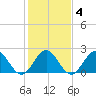 Mobjack Bay tide chart for Friday, February 4, 2022