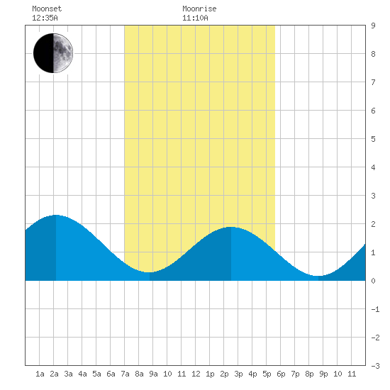 Mobjack Bay tide chart for Tuesday, February 8, 2022