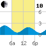 Mobjack Bay tide chart for Thursday, March 10, 2022
