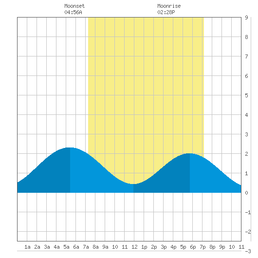 Mobjack Bay tide chart for Sunday, March 13, 2022